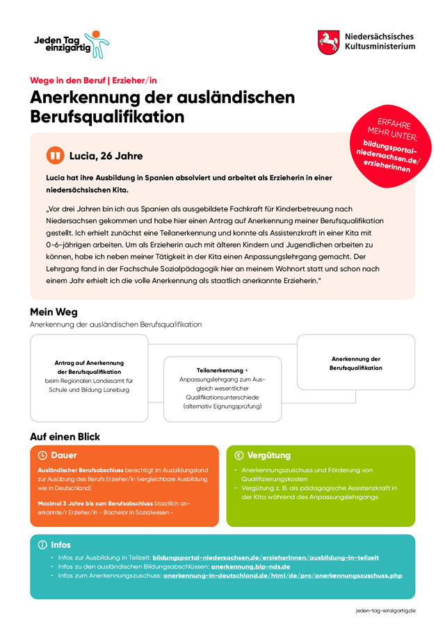 Informationsflyer zur Anerkennung ausländischer Berufsqualifikationen für Erzieher/innen in Niedersachsen. Oben links das Logo 'Jeden Tag einzigartig', rechts das Logo des Niedersächsischen Kultusministeriums. Die Seite enthält einen Erfahrungsbericht von Lucia (26 Jahre), die ihre Ausbildung in Spanien absolviert hat, sowie eine Übersicht über den Anerkennungsprozess mit den Schritten Antrag, Teilanerkennung und vollständige Anerkennung. Zusätzliche Infos zu Dauer, Vergütung und weiterführenden Links.